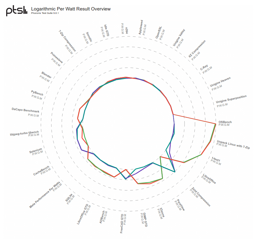 Comparison of different efficiency results